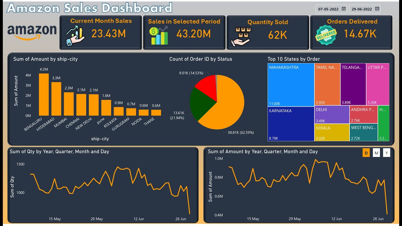 How to Create an Amazon Sales Dashboard in Power BI: A Step-by-Step Guide