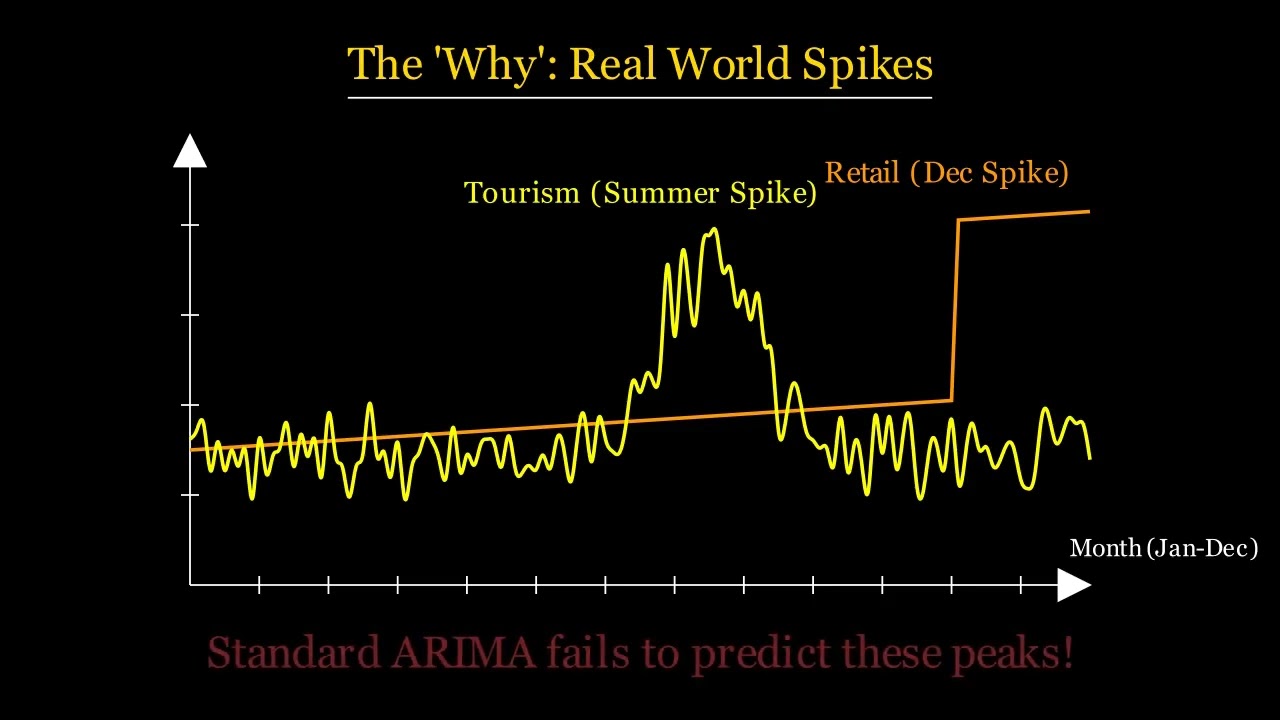 Time Series Analysis: SARIMA Explained Simply - Forecasting Seasonal Peaks