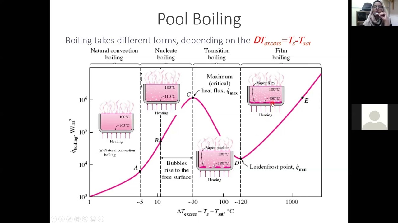 Boiling & Condensation- Heat Transfer Fundamentals