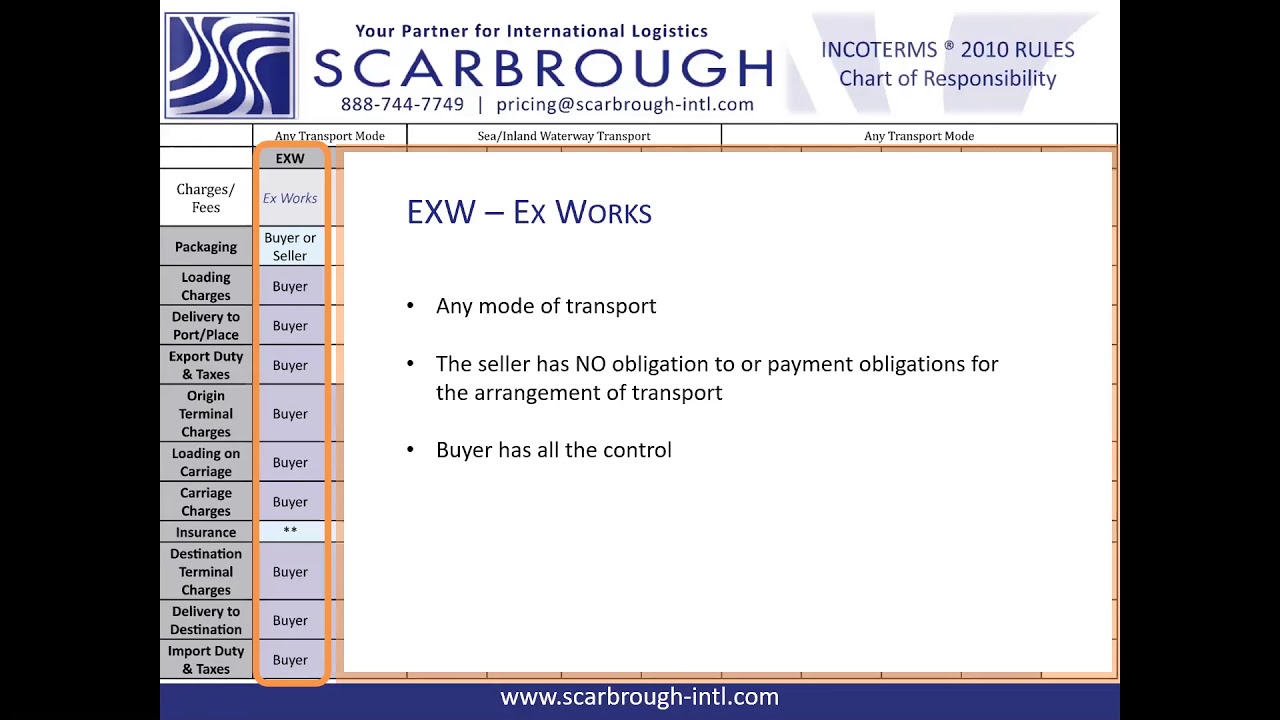 What is EXW or EX Works? Incoterms EXW