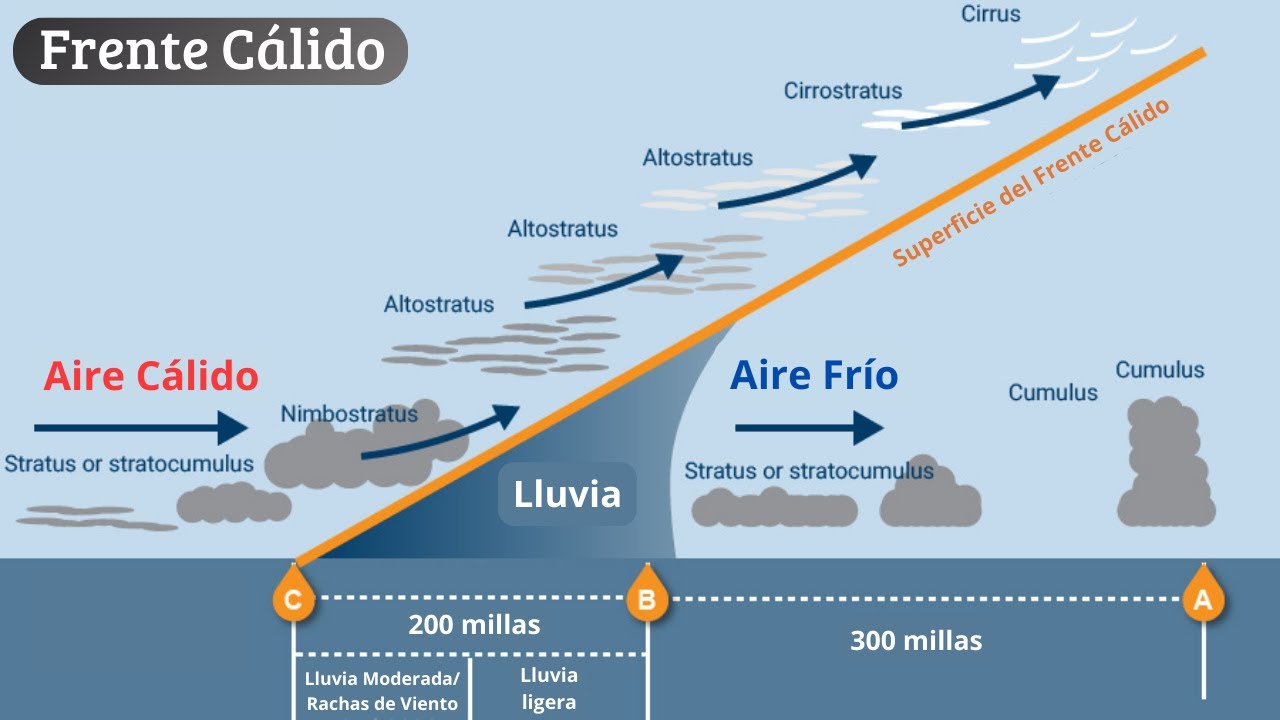 El Frente Cálido. Formación, dinámica y condiciones meteorológicas que produce.