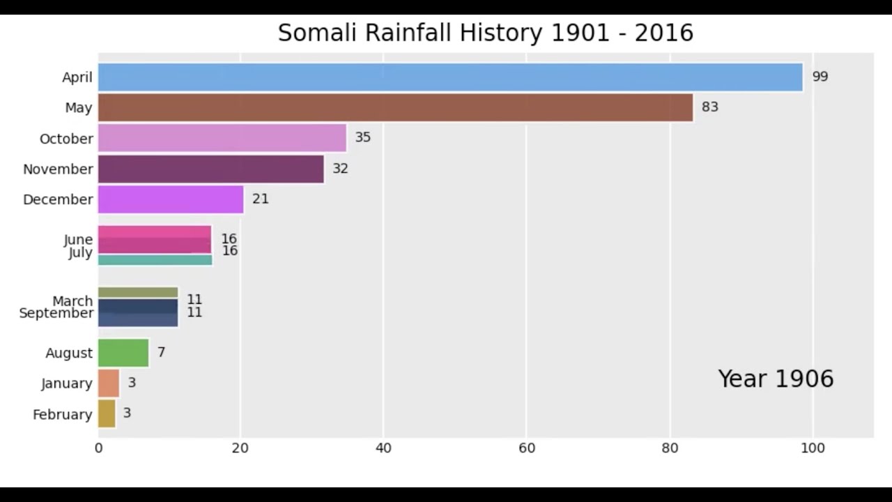 Python Bar Chart Race Tutorial | Sida loo Sameeyo Bar Chart  Race | Somali (2020)