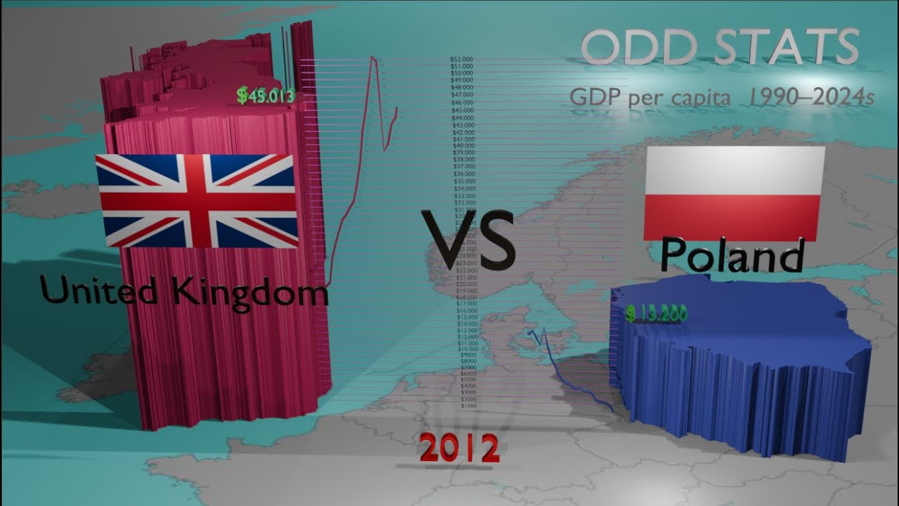 United Kingdom VS Poland GDP Per Capita Comparison Stats 1990 -2024 chart #gdp  #comparison #poland