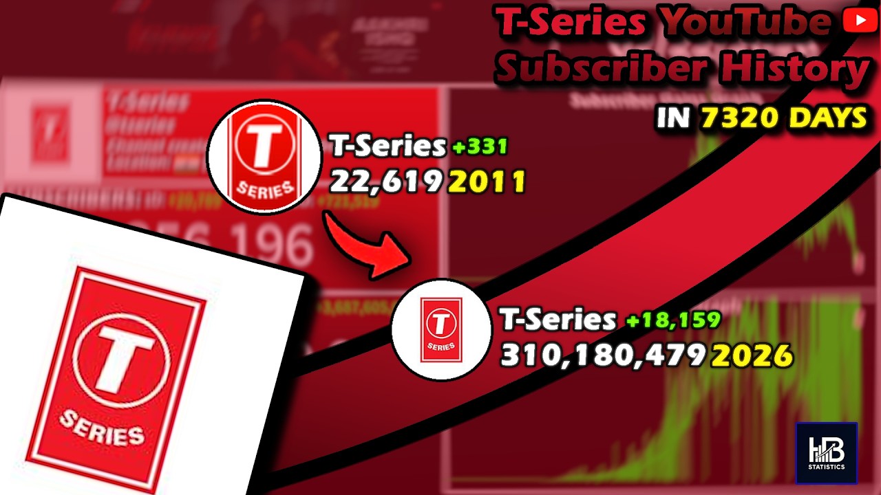 Взлет и падение T-Series: Визуализация каждого дня (2006-2026)