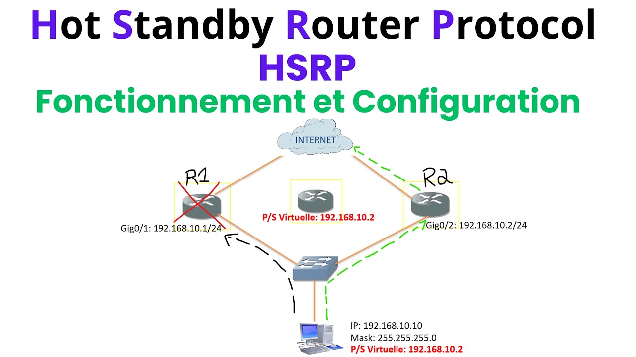 58 [TUTO] HSRP-FONCTIONNEMENT ET CAS PRATIQUE (2026)