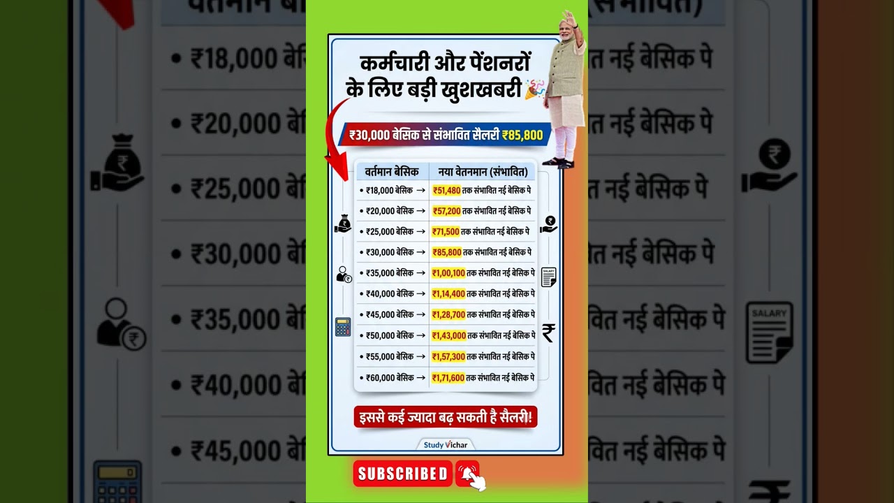 8th paycommission//basic salary//#8thpaycommission #basicsalary #salaryupdate #employees #shorts
