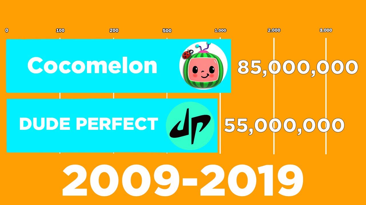 Dude Perfect vs Cocomelon - Sub Count History (2006-2019)