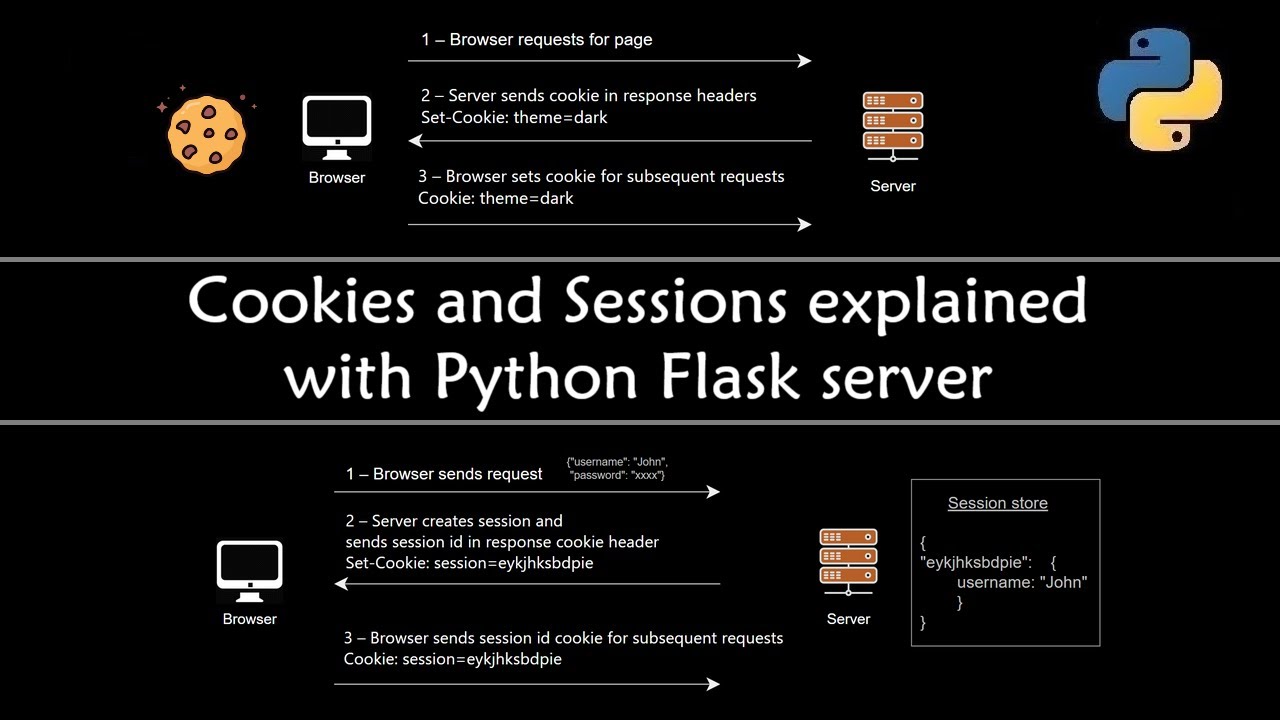 Объяснение сеанса и файлов cookie на примере Python Flask Server