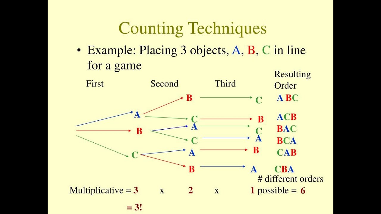 شرح طرق العد  Explanation of Counting Techniques Part 2 lec 2 by Eng Nour