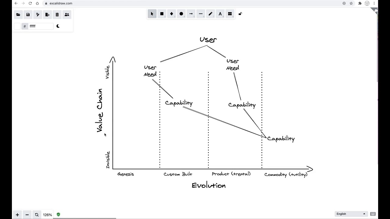 How to Read a Wardley Map