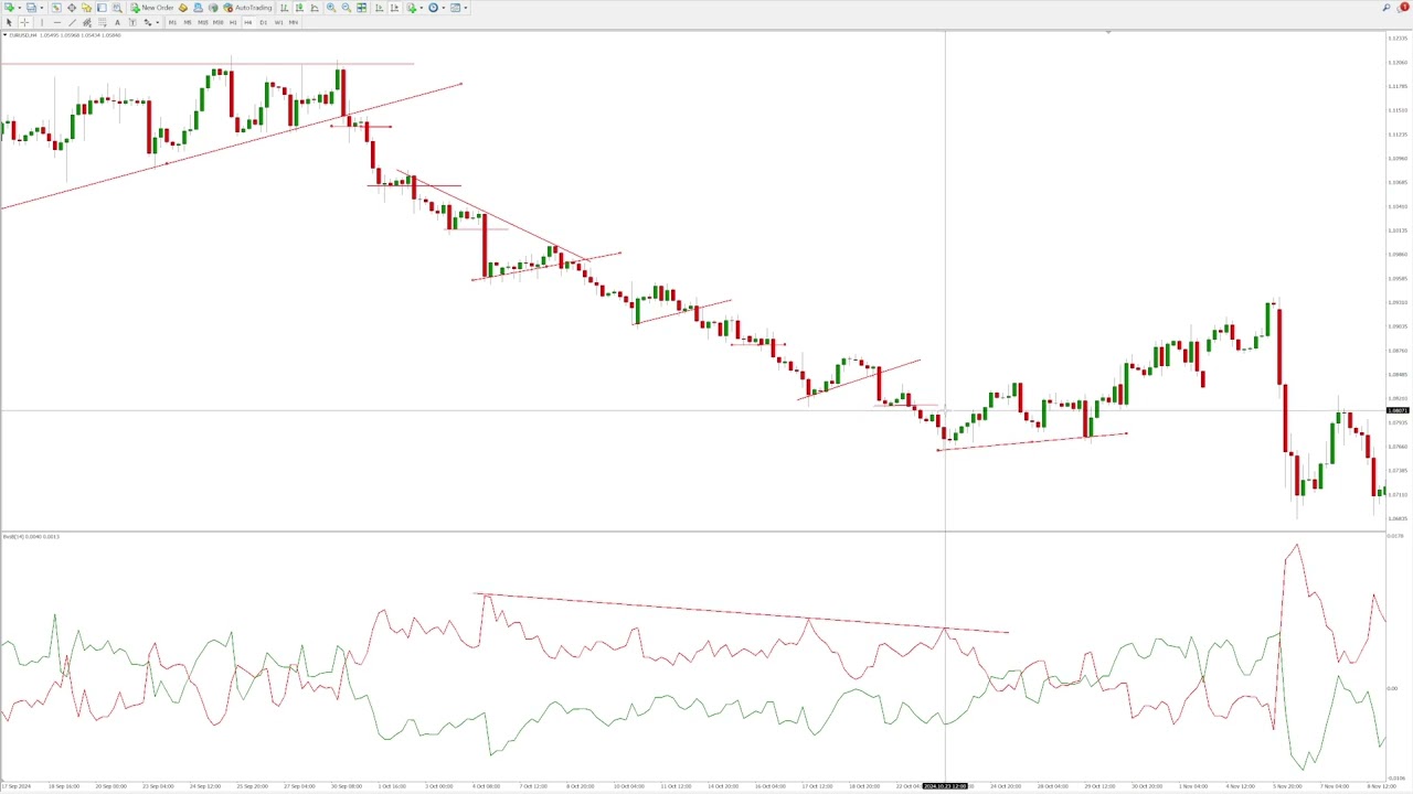 How to Use the Bull Bear Ratio to Read Market Sentiment & Trade Forex Like a Pro!