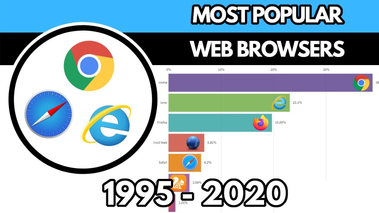 Most Popular Web Browsers (1995 - 2020)