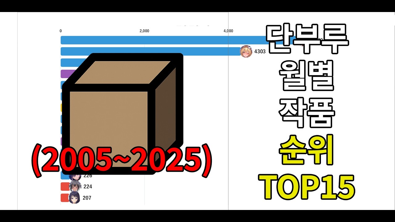 단부루 월별 작품 순위 TOP15(2005~2025)