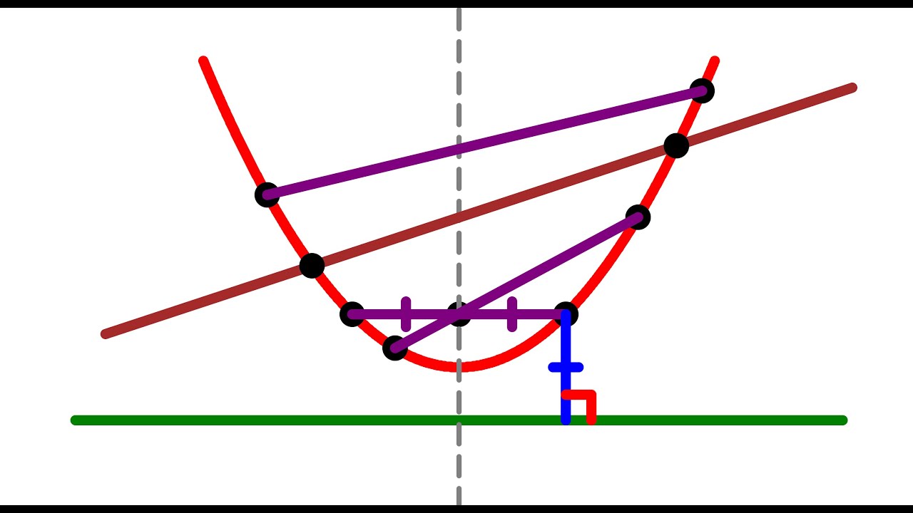 Parabola geometry: chords, focal chords, latus rectum, secant lines | Conic sections | 1