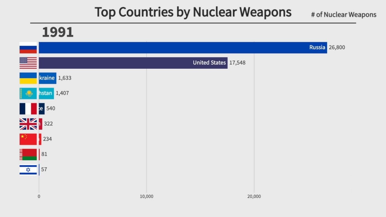 Top 10 Countries by Nuclear Weapons (1945-2022)