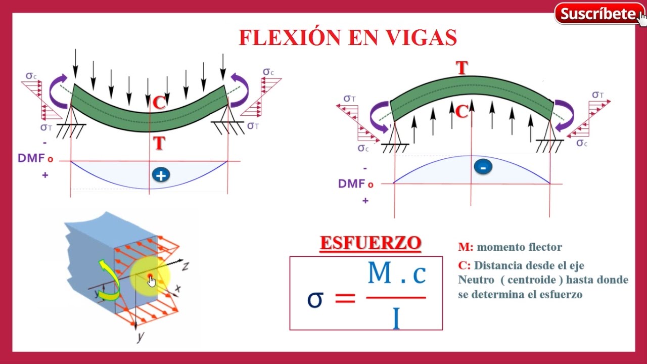 FLEXIÓN EN VIGAS-Calculo de esfuerzos normales(1/2)