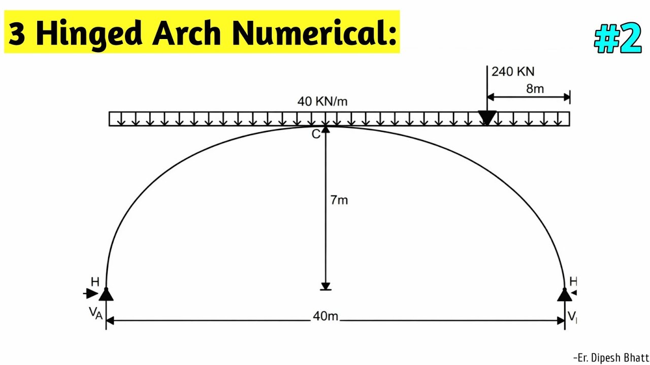 3 Hinged Arch- Numerical past question | B.M, Horizontal & Normal thrust, Radial shear | TOS-1