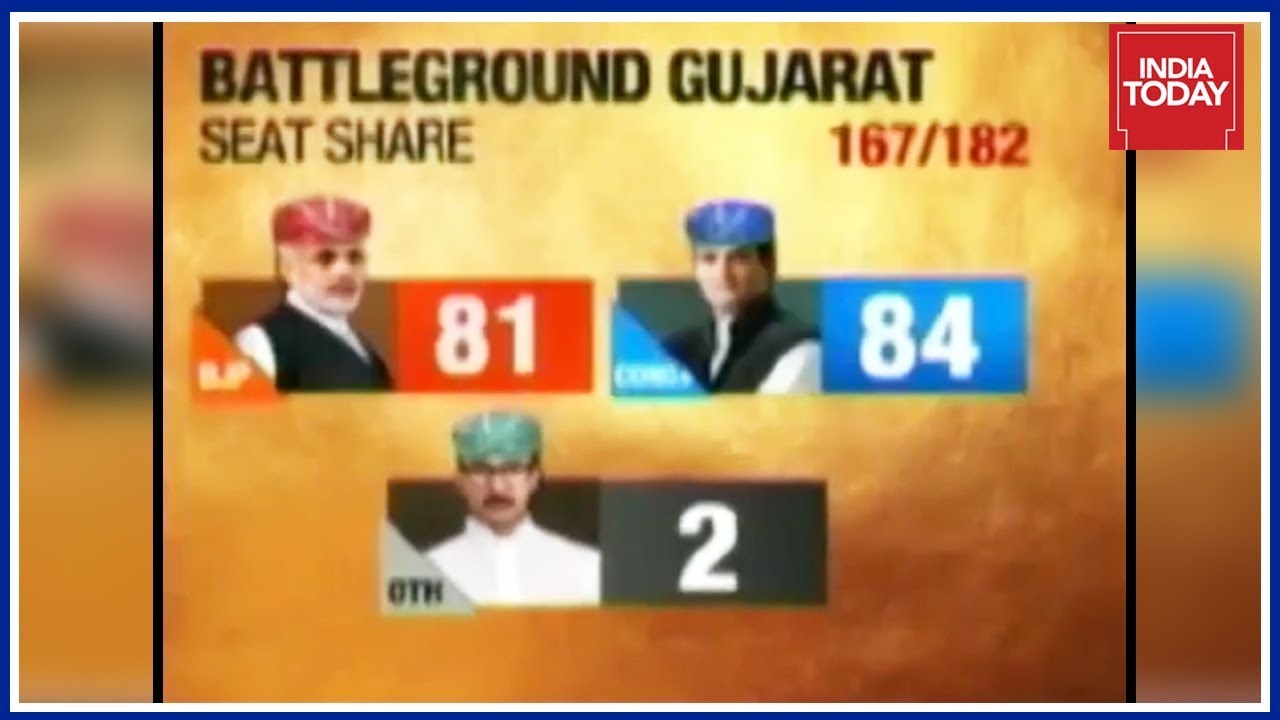 Gujarat Election Results LIVE | Dramatic Reversal In Gujarat, Congress Makes A Huge Comeback