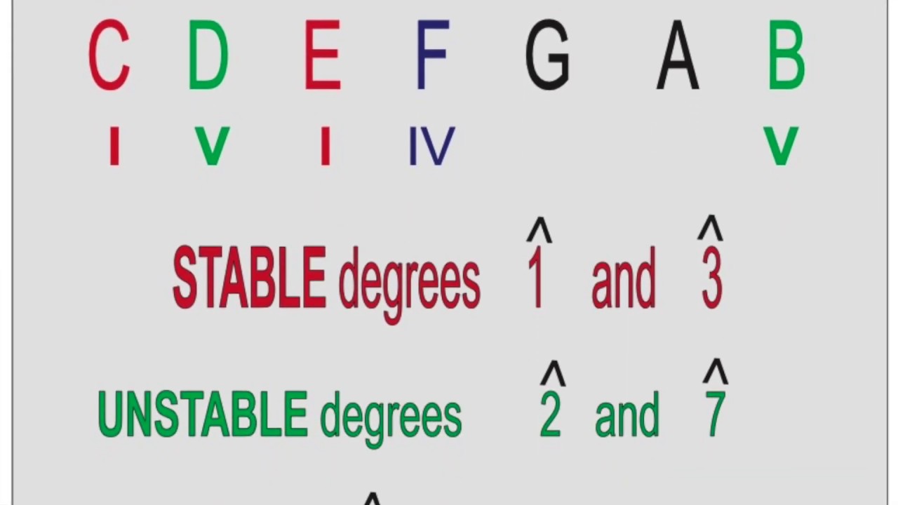 Level 8 Advanced Theory Writing Cadences, Keyboard, Chorale Style