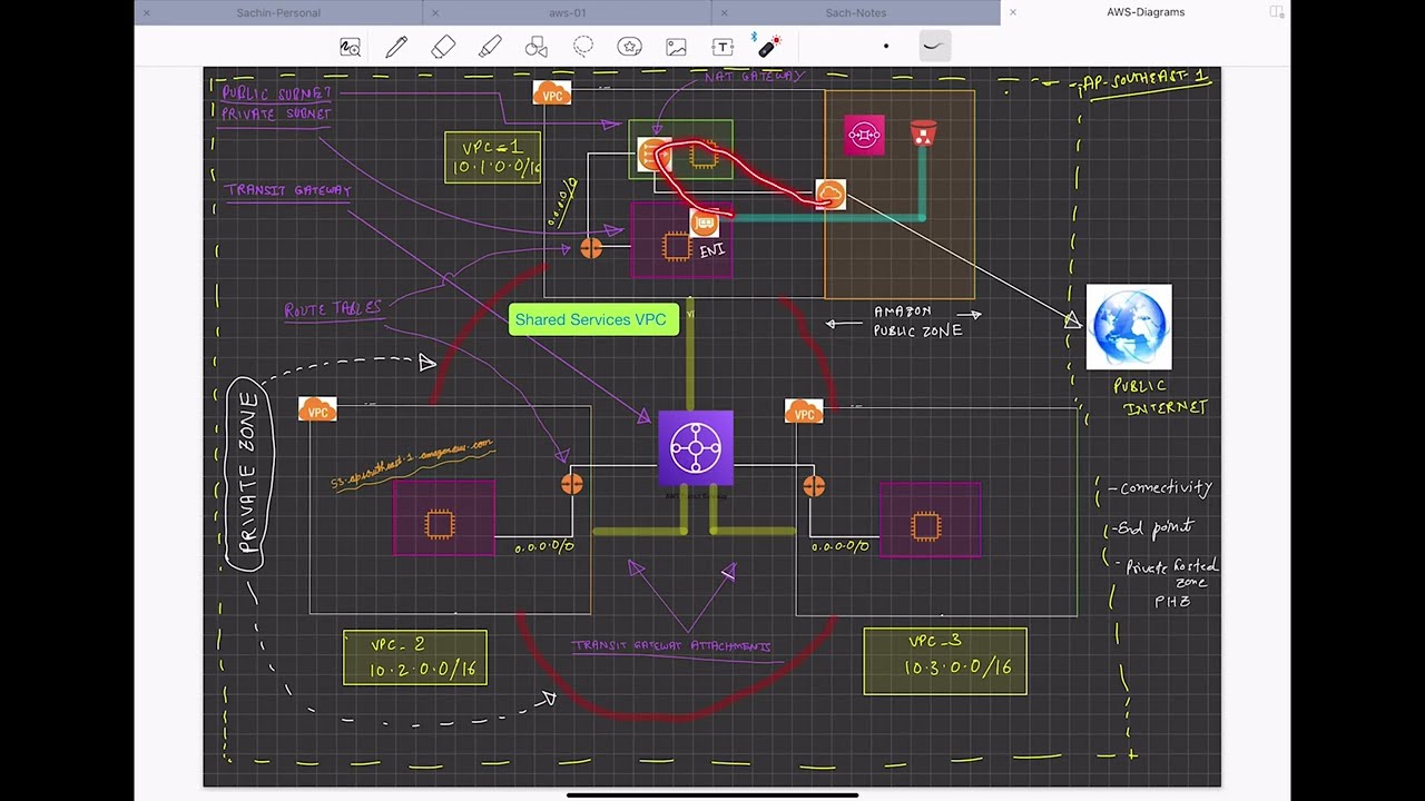 Shared Services VPCs Architecture and Demo