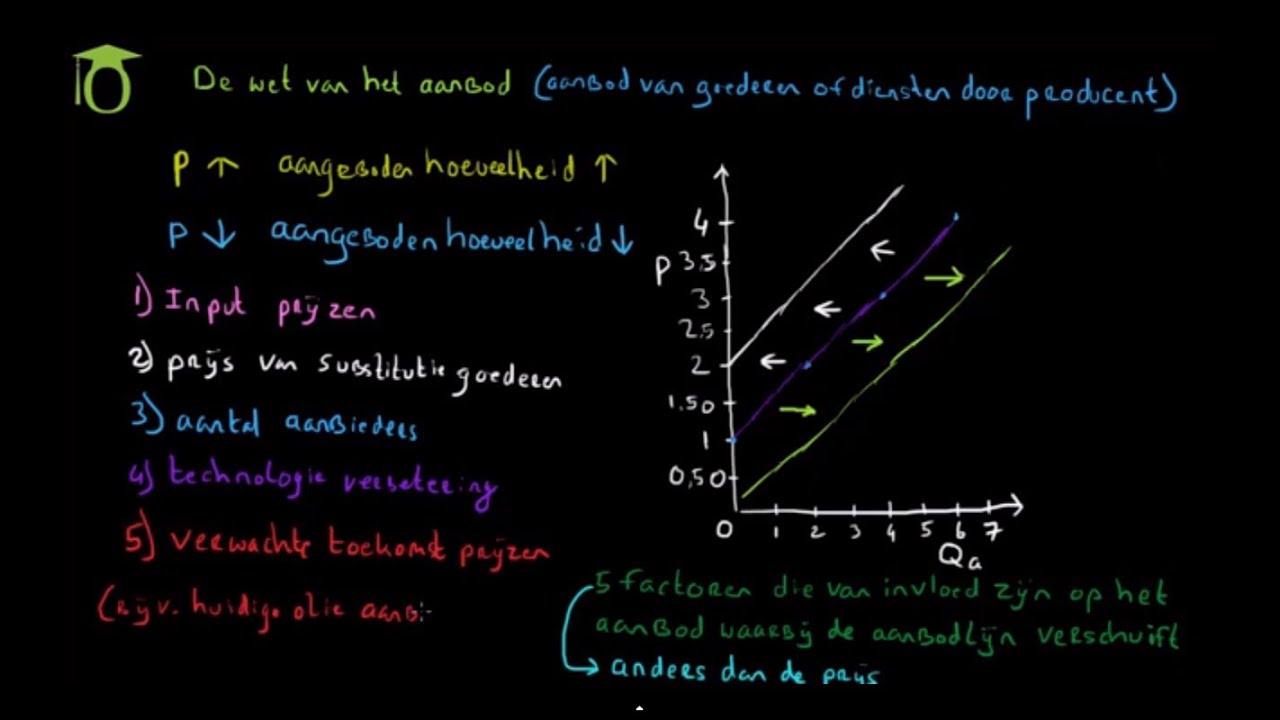 Verschuivingen aanbodlijn - 5 factoren - (economie uitleg)