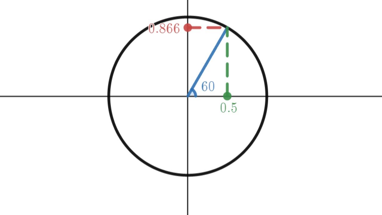 Enhedscirklen, radianer, cosinus, sinus og tangens - Trigonometri 1/4