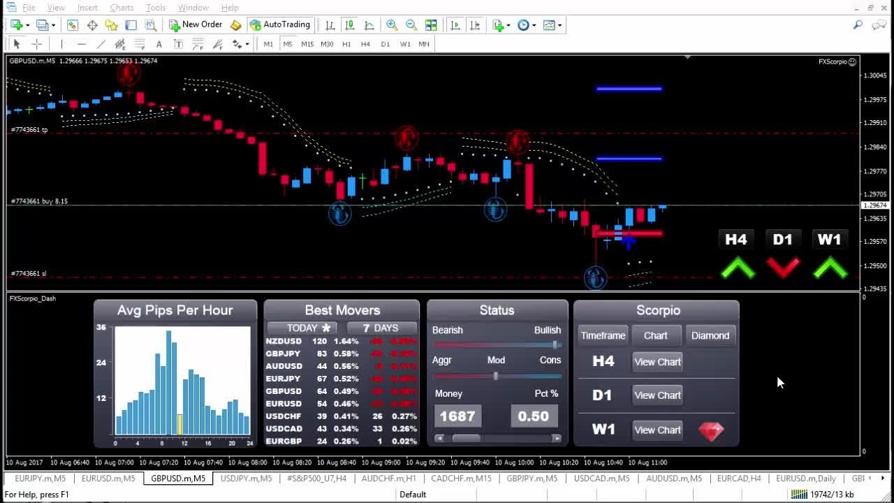 [Forex Scorpio Code Review] LIVE TRADE PROFIT $1,678.90 Moderate Buy GBPUSD