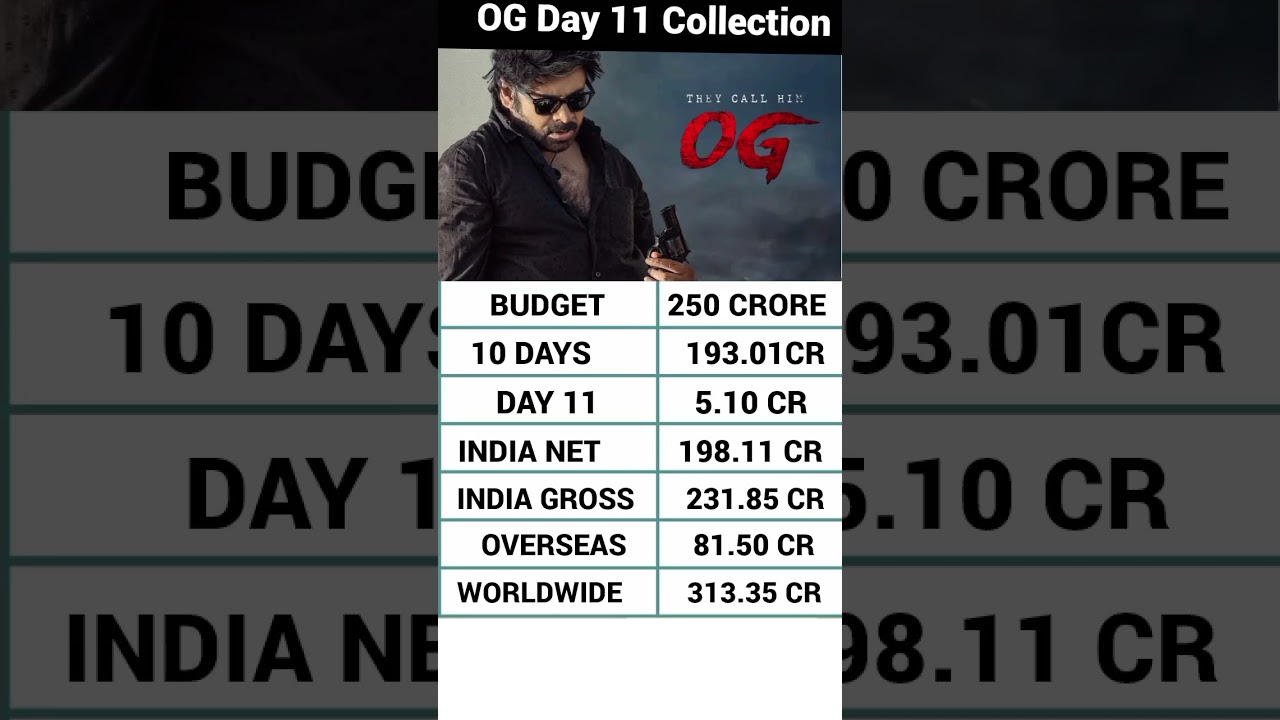 They Call Him OG Box Office Collection, Pawan Kalyan, Emraan Hashmi, OG Movie 11th Day collection,