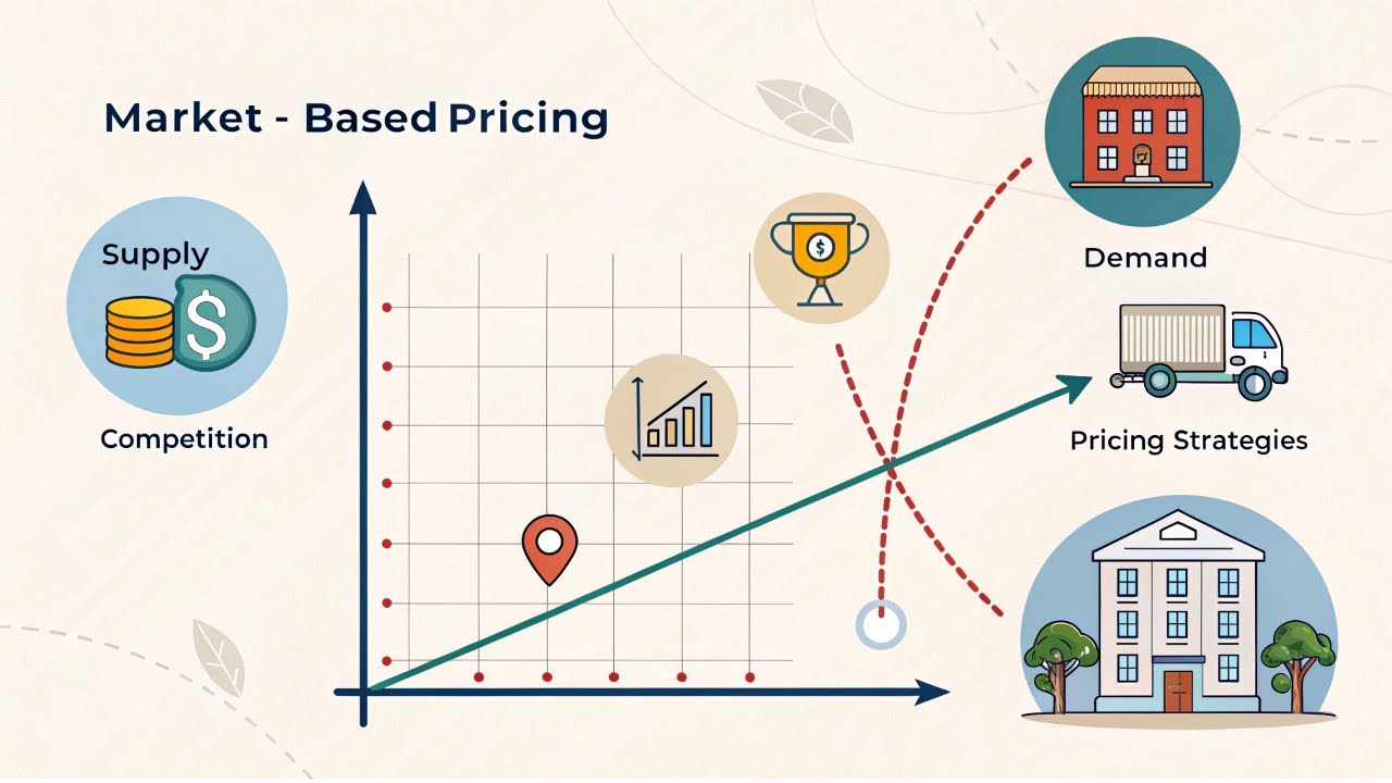What is Market-Based Pricing | ACCA | ACCA F5 | F5 | THE ACCA ACADEMY |