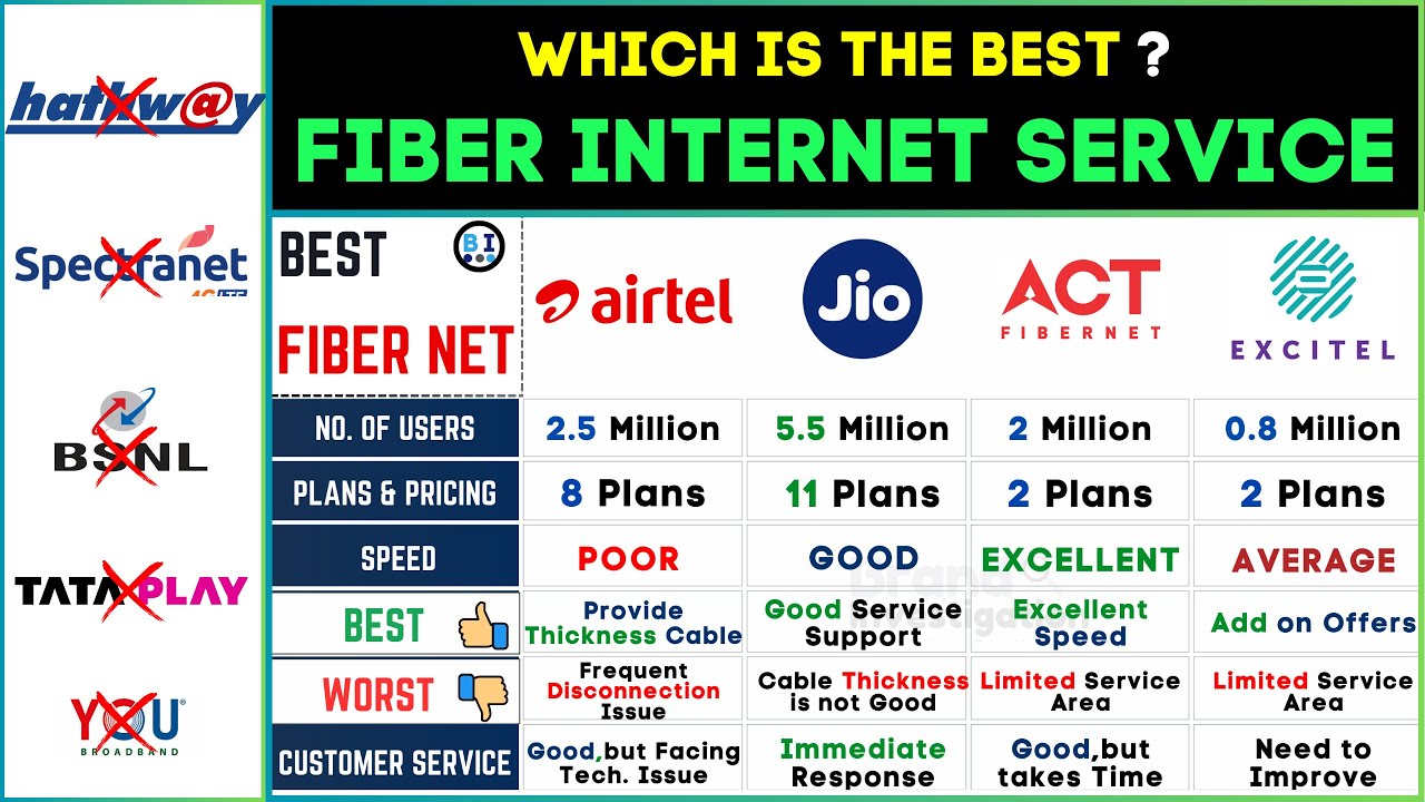 Best Fiber Broadband Internet Provider 2024⚡️ACT vs Jio vs Airtel vs Excitel Connection in India