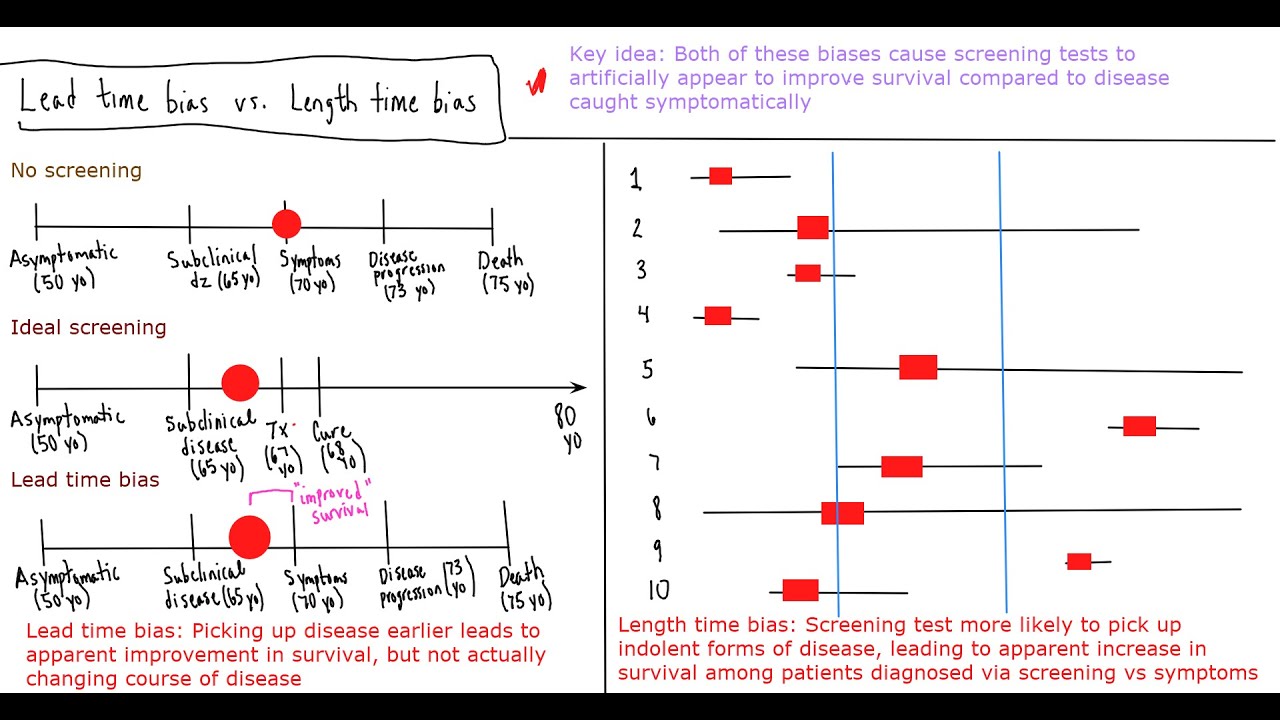 Lead Time and Length Time Bias: Lecture