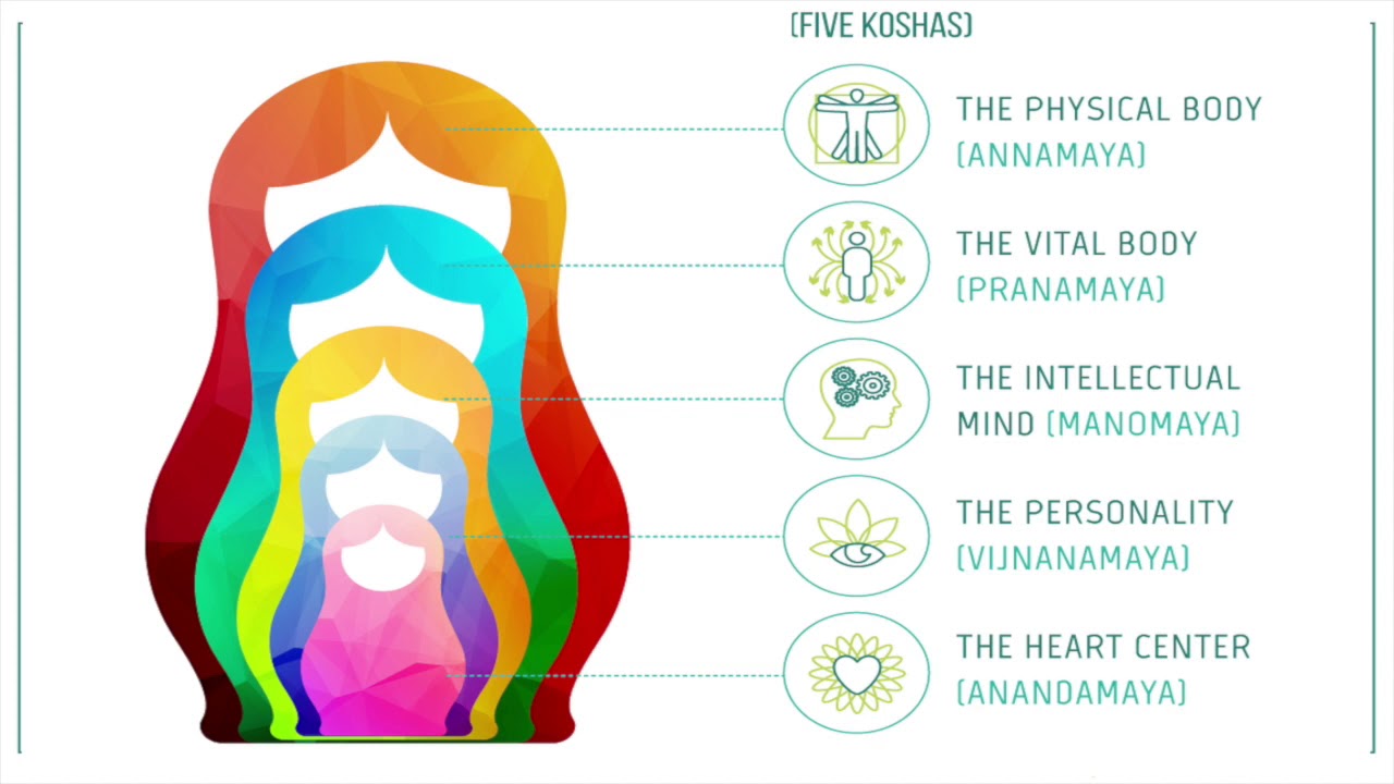 Integrating the 5 Koshas