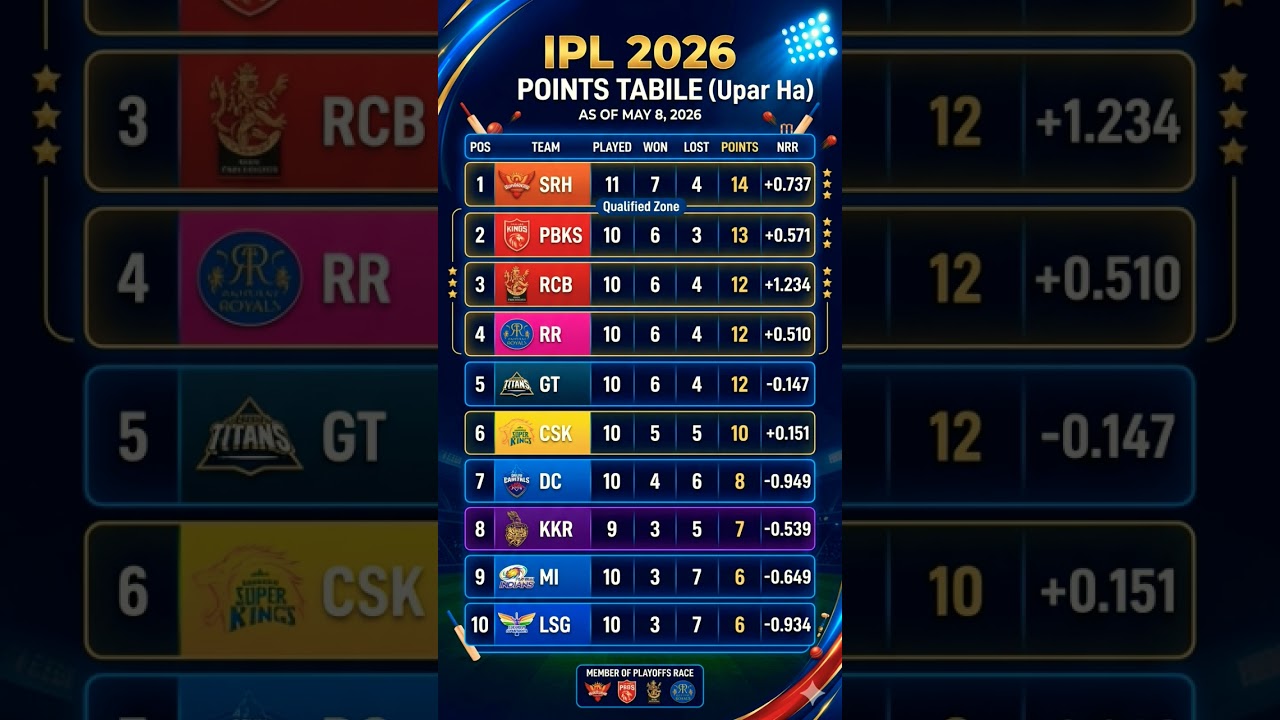 IPL2026 Points Table Update After LSG vs RCB Match Today #rcbvslsg #rcb #viratkohli #cricket#shorts