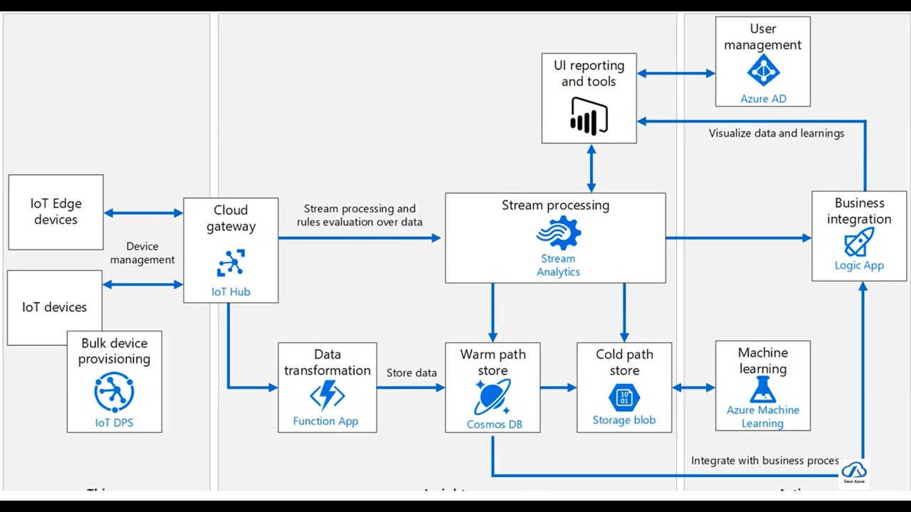 Learn to Build Data Streaming Solutions using Azure Stream Analytics | Azure INDIA