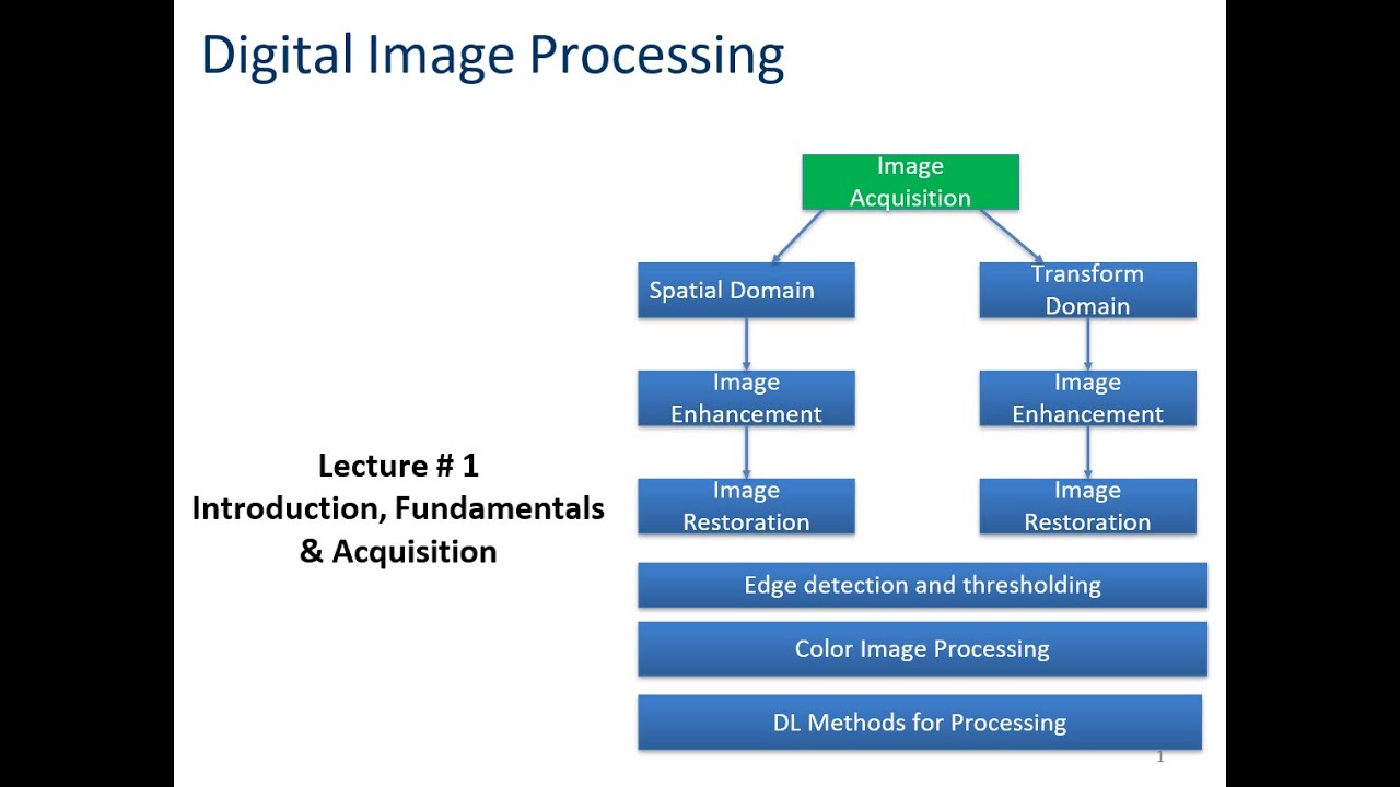 Introduction, Fundamentals & Acquisition