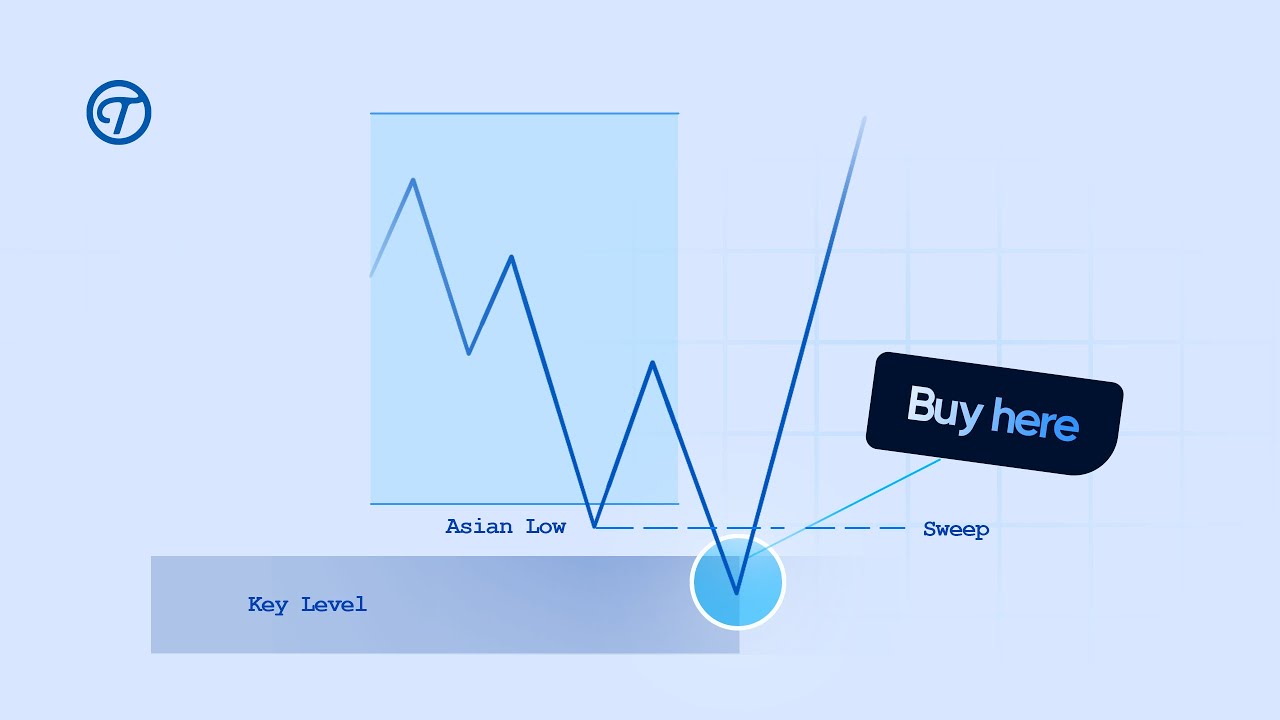 Lower Timeframe Trading