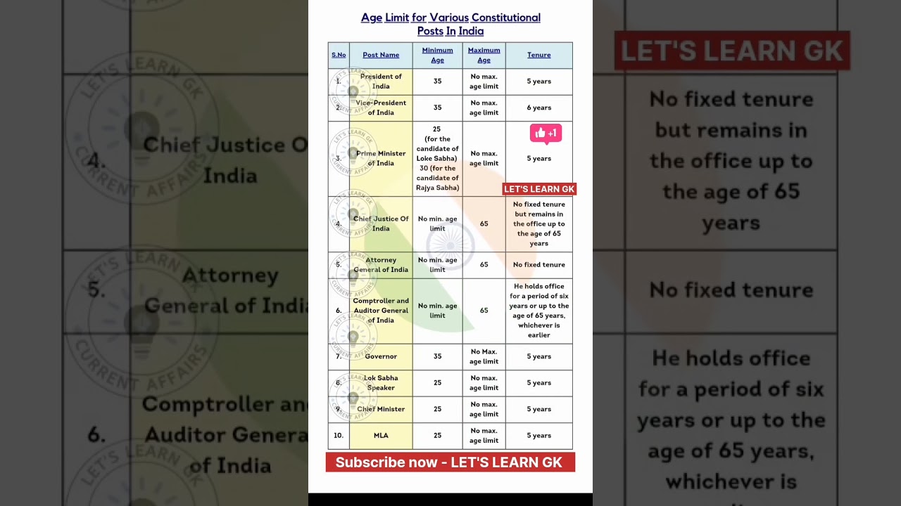 Age Limit for various Constitutional Posts in India 🇮🇳 #agelimit #post #govt #india #gk #shorts #yt