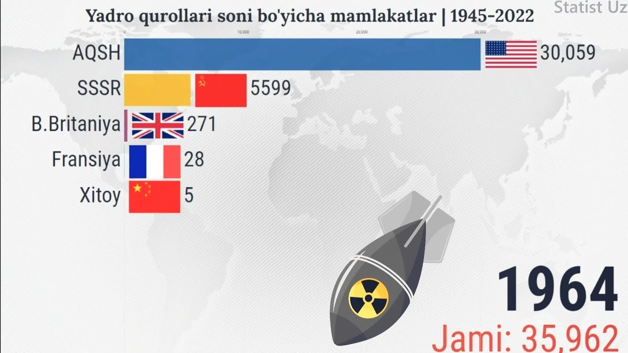 Yadro qurollari soni bo'yicha mamlakatlar 1945-2023.