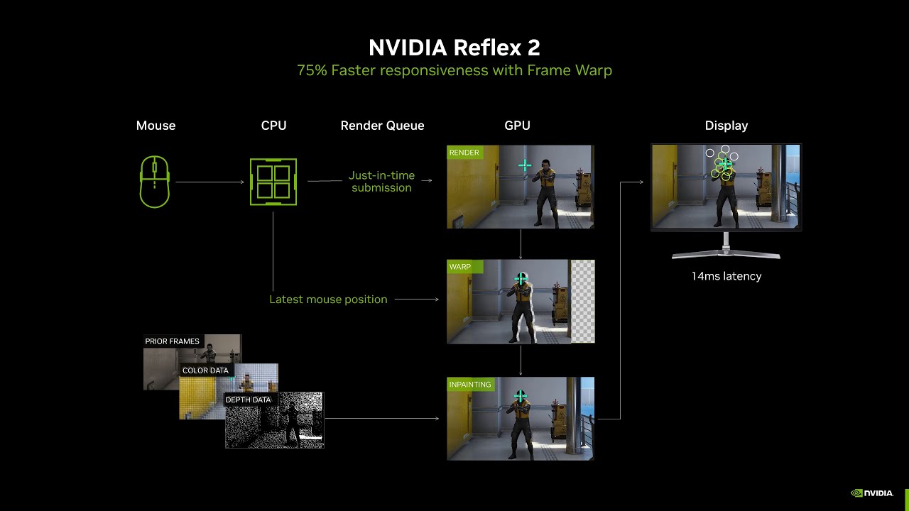 NVIDIA Reflex 2 | Introducing New Frame Warp Technology (Russian)
