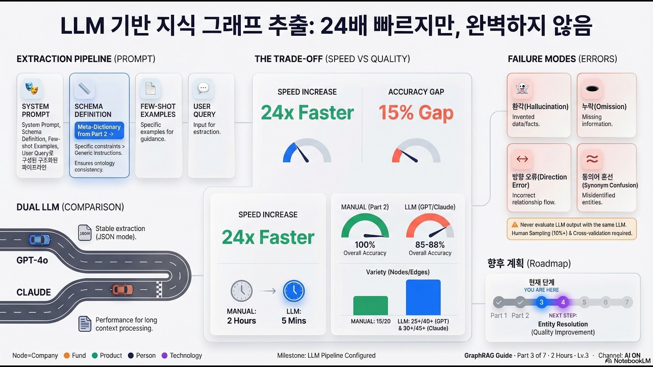 LLM으로 Knowledge Graph 자동 생성 — 24배 빠르지만 완벽하지 않다 | GraphRAG Part 3