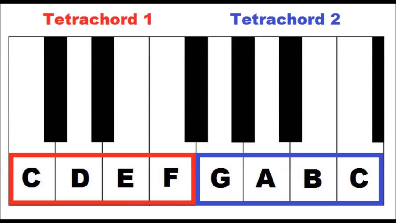 Piano Lesson: Tetrachords in the Keys of C Major and D Major