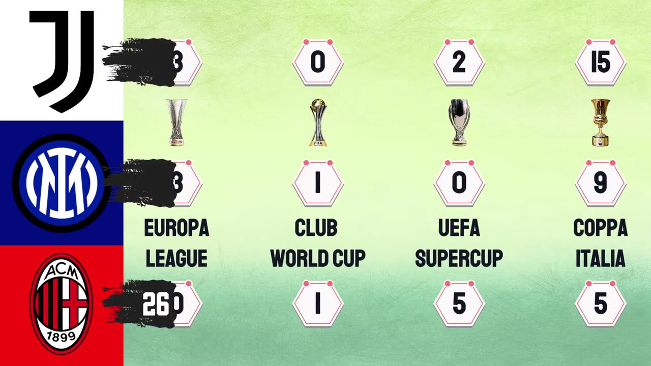 Juventus x Inter Milan x AC Milan | Who won more Trophies?