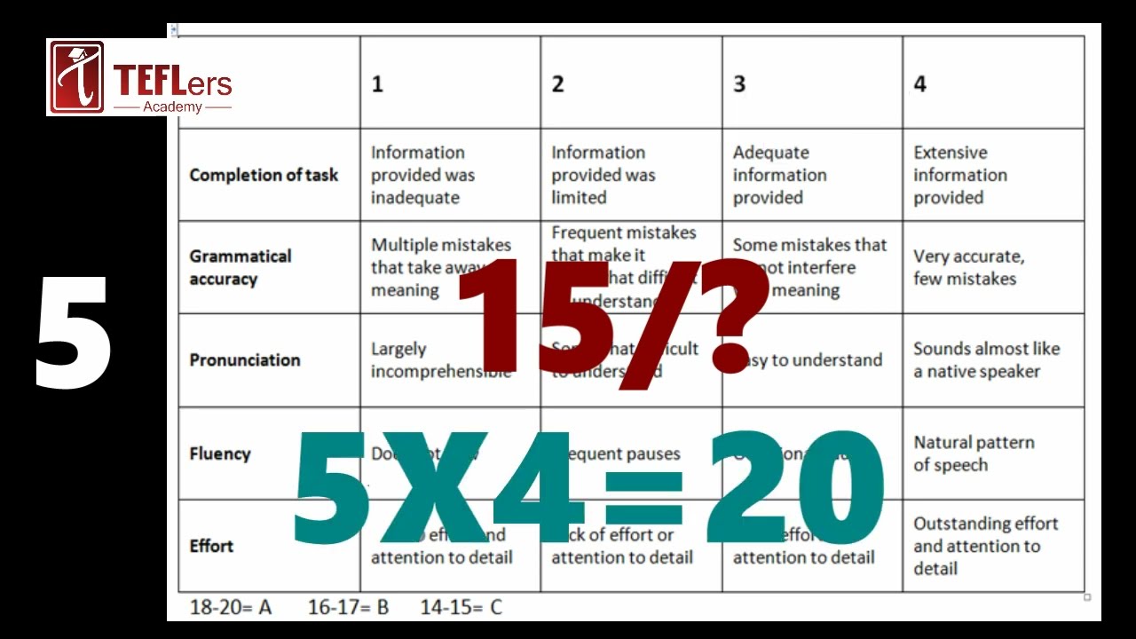 How to assess and grade speaking and writing exams / Assessment Rubric