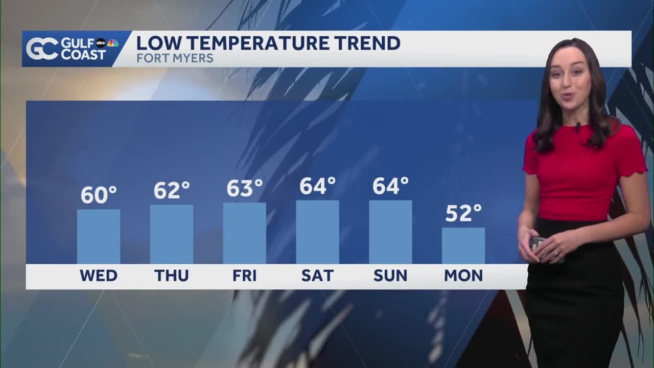 Long stretch of dry, warm weather for Southwest Florida