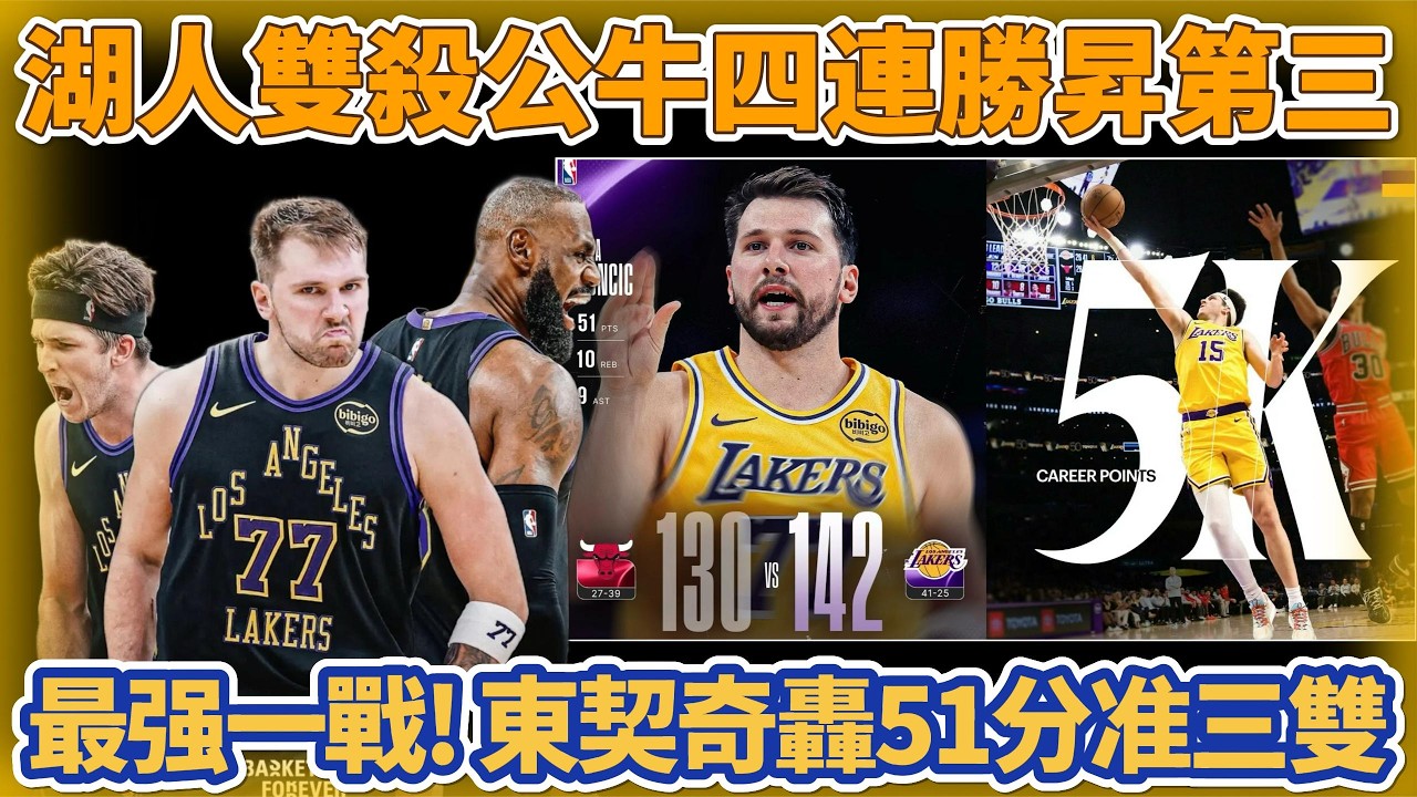 湖人雙殺公牛四連勝昇第三！湖人生涯最强一戰！東契奇轟51+准三雙，里夫斯30分，詹姆斯複出18+7+7！#nba #basketball #籃球 #湖人 #詹姆斯 #东契奇 #里夫斯 #lakers