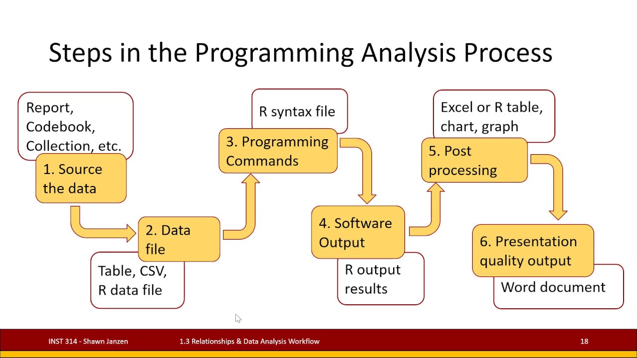 1.3 Statistical Foundations - Relationships and Data Analysis Workflow