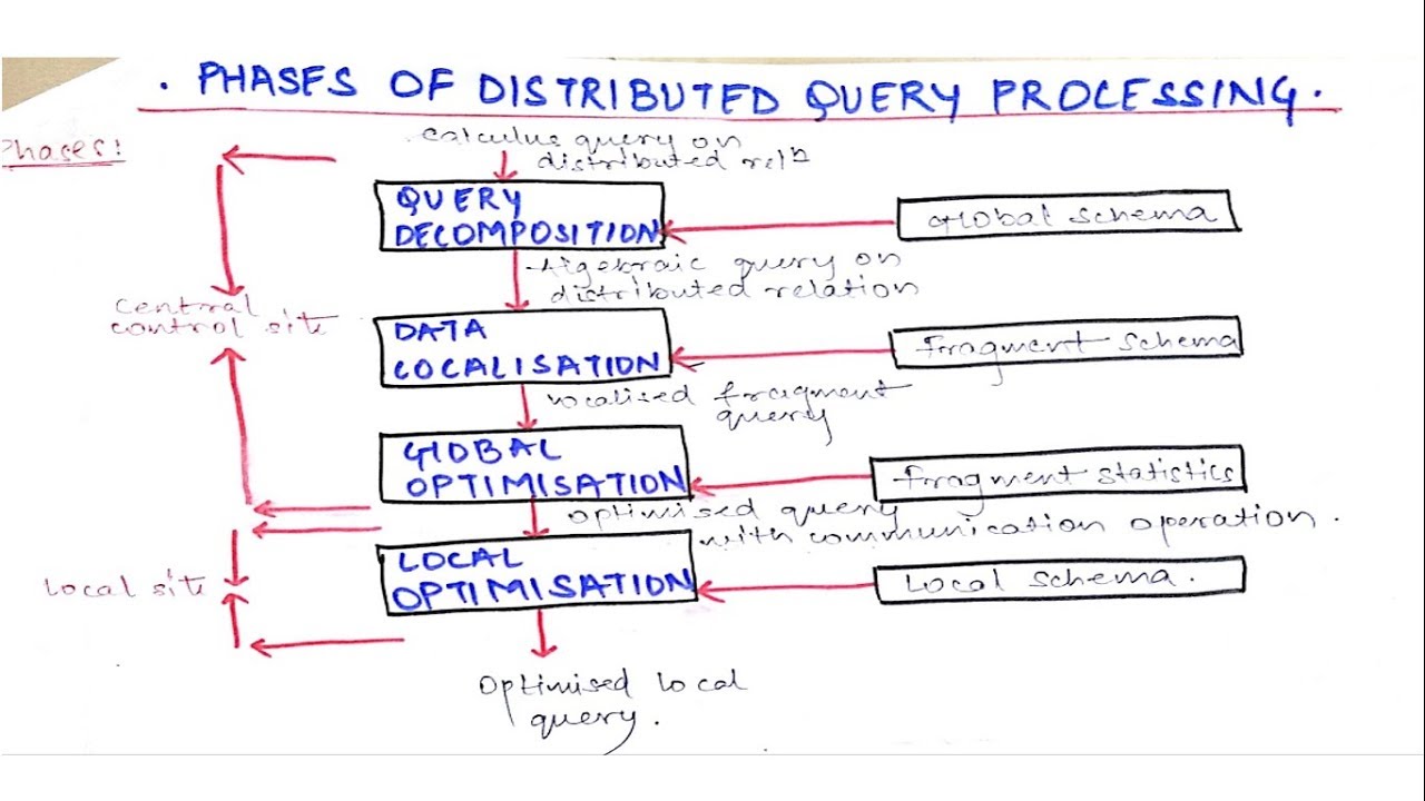 Phases of Distributed Query Processing in DDB | Distributed Database Tutorials