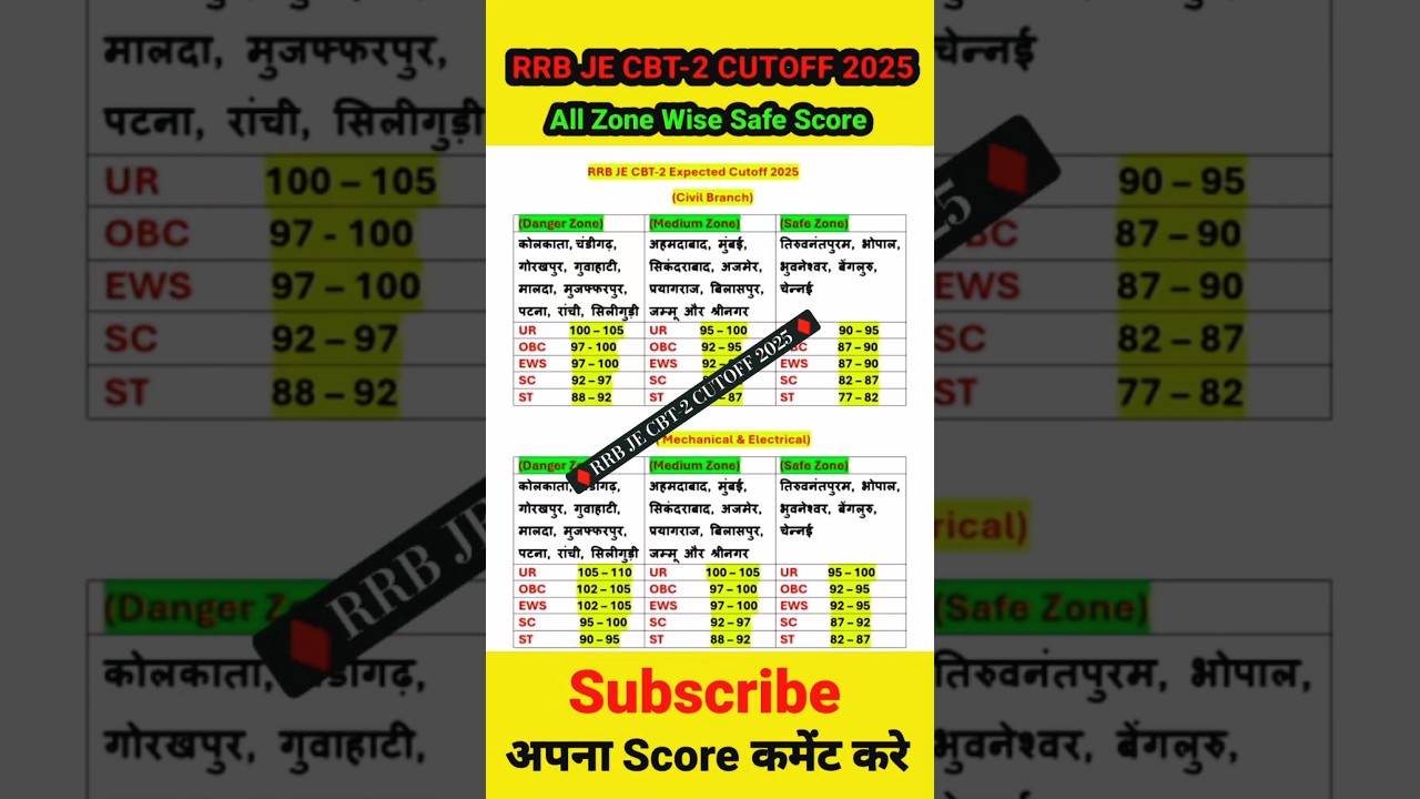rrb je cbt2 cutoff 2025 🔥 || rrb je cbt2 zone wise cutoff #je #shorts #short
