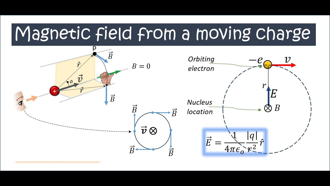 Magnetic Field on a Moving Charged Particle | Sources of Magnetic Field