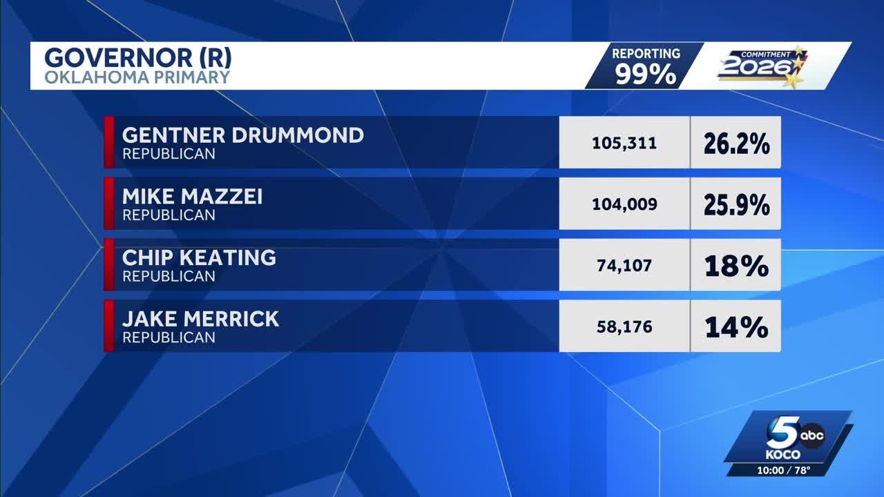 Oklahoma Election Results: Mazzei and Drummond head to runoff for Republican nomination for governor